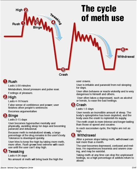 Meth Cycle Chart